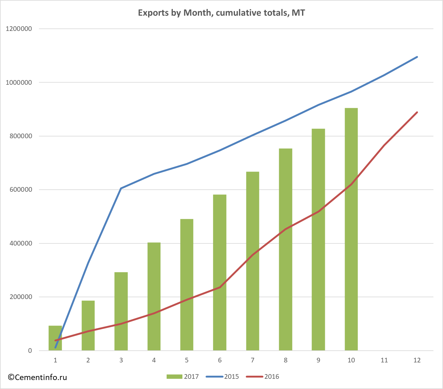Exports by Month, cumulative totals, MT